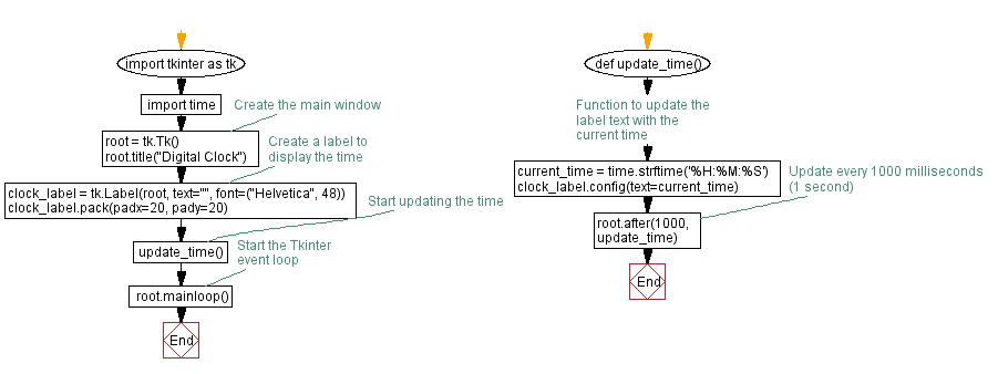 Flowchart: Create a digital clock in Python using Tkinter.