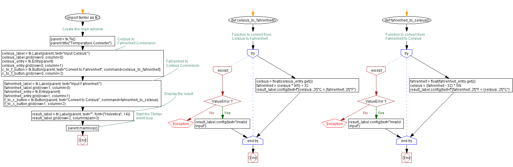 Flowchart: Create a temperature converter in Python using Tkinter.