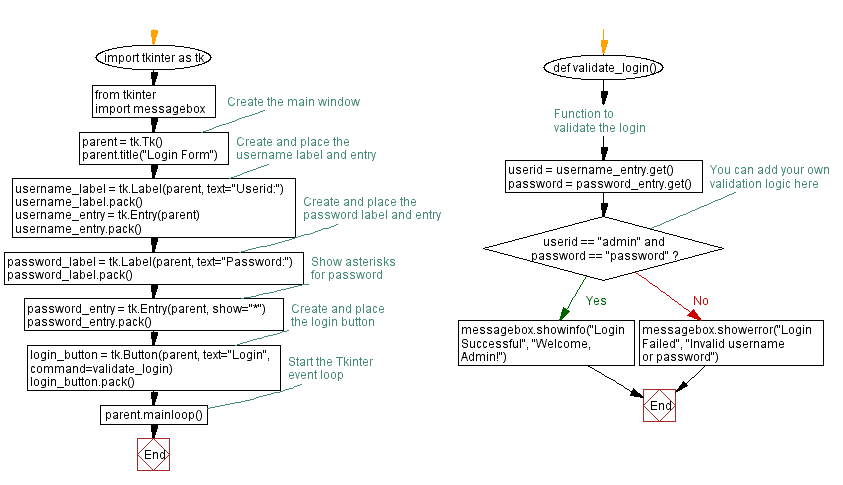 Flowchart: Create a login form in Python with Tkinter.