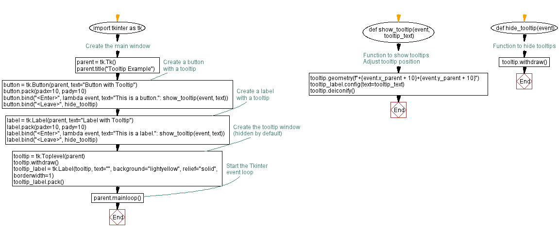 Flowchart: Create interactive tooltips in a Python Tkinter window.