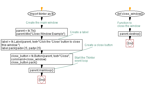 Flowchart: Create a Python GUI program to close a window.