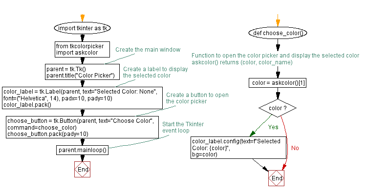 Flowchart: Create a Python Tkinter application with color picker.