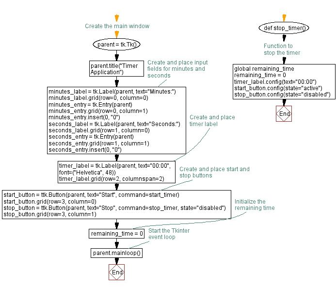 Flowchart: Create a Python Tkinter timer application.