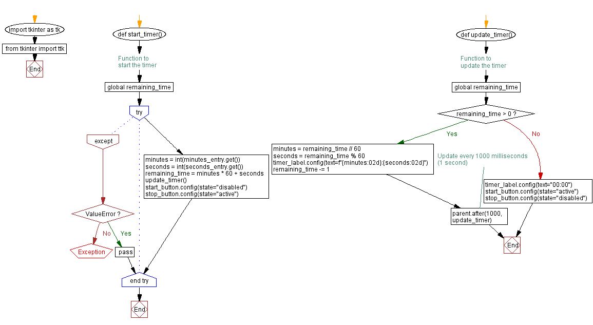 Flowchart: Create a Python Tkinter timer application.