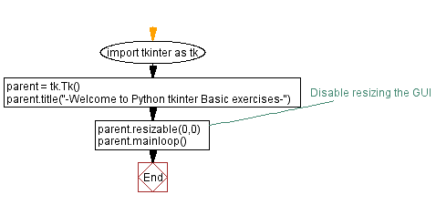Flowchart: Create a window and disable to resize the window using tkinter module