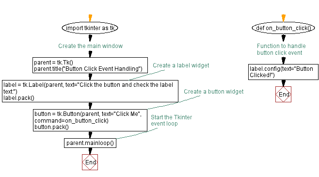 Flowchart: Adding labels and buttons.