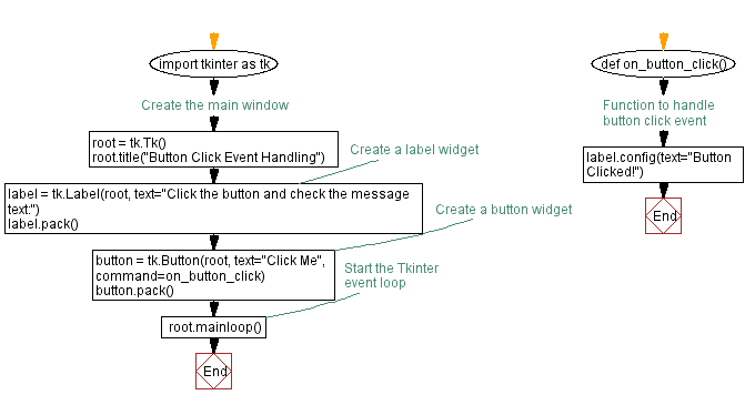 Flowchart: Python Tkinter event handling: Button clicks.