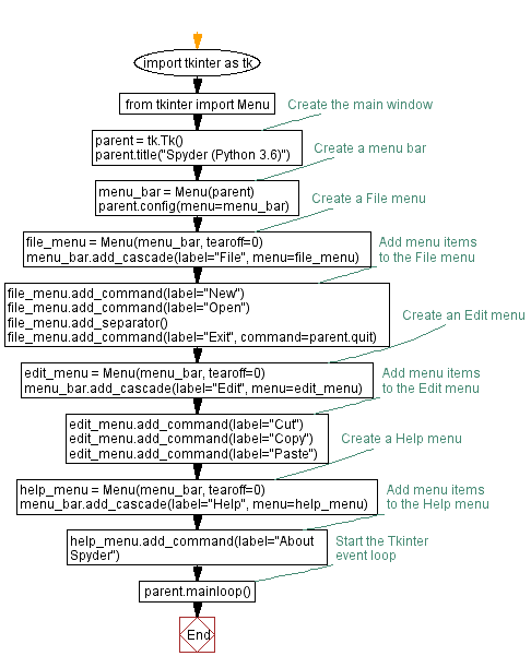 Flowchart: Python Tkinter event handling: Button clicks.