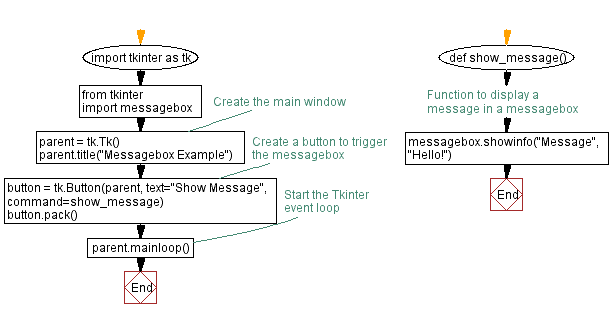 Flowchart: Python Tkinter event handling: Button clicks.