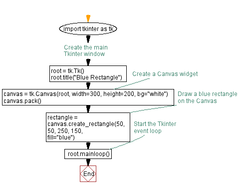 Flowchart: Creating a Blue rectangle on a Tkinter canvas widget.