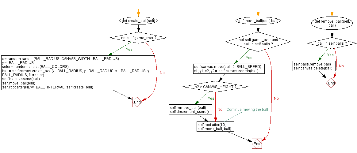 Flowchart: Create a 'Catch the Ball' game with Python and Tkinter.