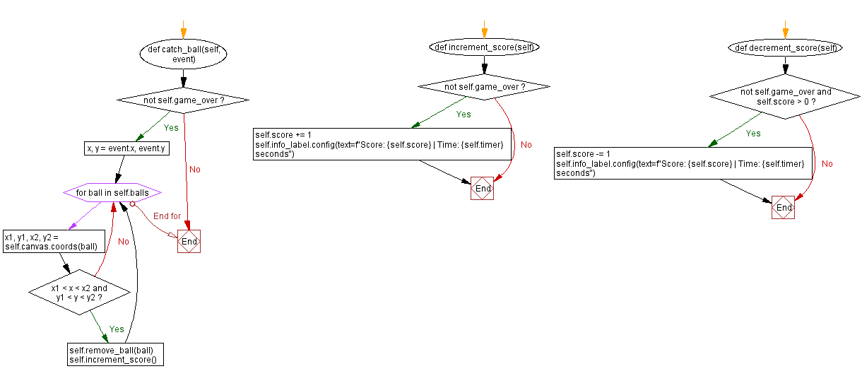 Flowchart: Create a 'Catch the Ball' game with Python and Tkinter.