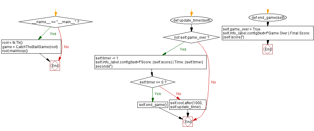 Flowchart: Create a 'Catch the Ball' game with Python and Tkinter.