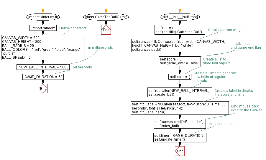 Flowchart: Create a 'Catch the Ball' game with Python and Tkinter.