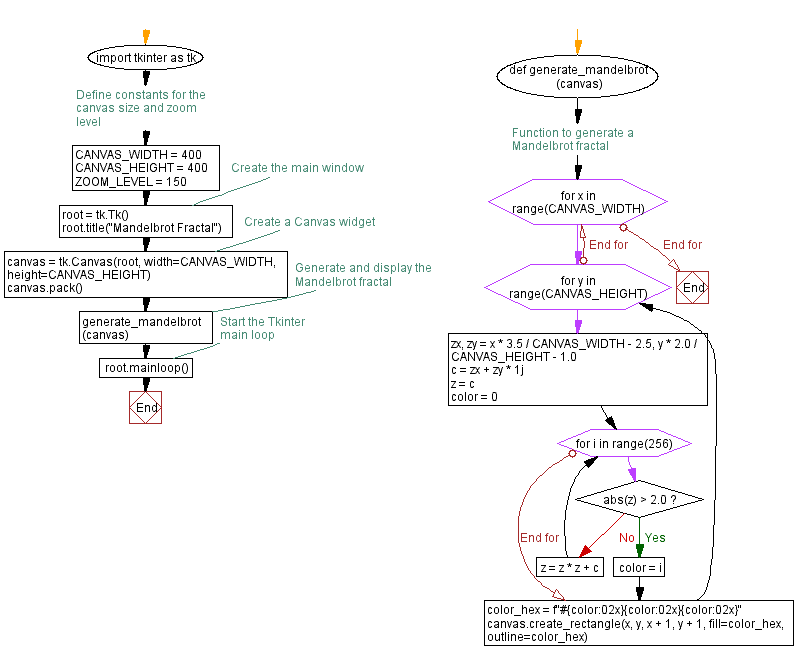 Flowchart: Create a Mandelbrot Fractal image with Python and Tkinter.