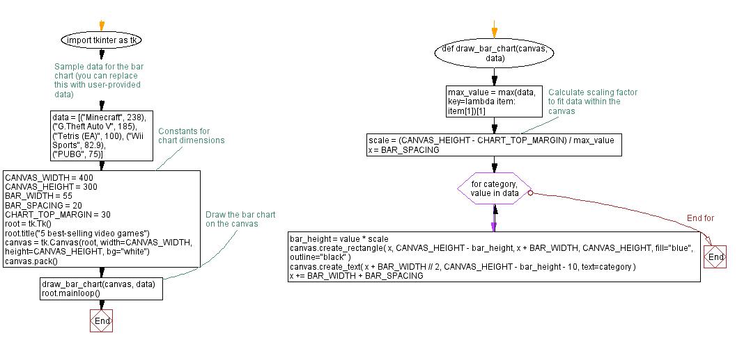 Flowchart: Build interactive charts and graphs with Python and Tkinter.