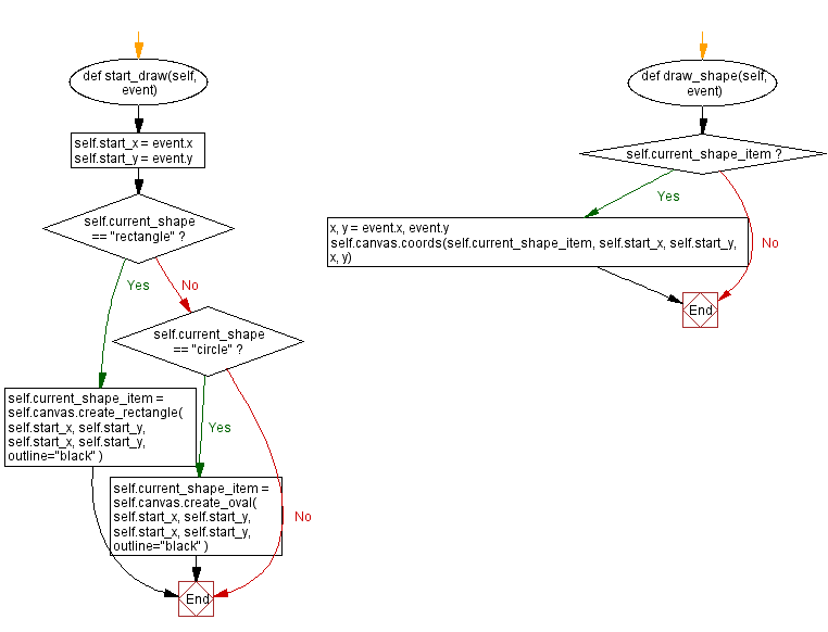 Flowchart: Python Tkinter canvas shape editor: Drawing and manipulating shapes.