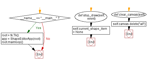 Flowchart: Python Tkinter canvas shape editor: Drawing and manipulating shapes.