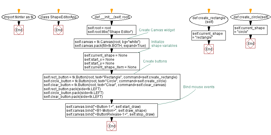 Flowchart: Python Tkinter canvas shape editor: Drawing and manipulating shapes.