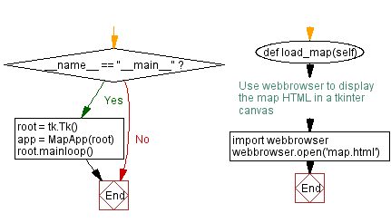 Flowchart: Create an interactive geometric shape editor with Python and Tkinter.