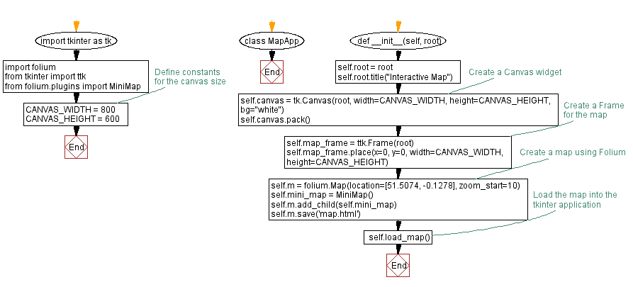 Flowchart: Create an interactive geometric shape editor with Python and Tkinter.