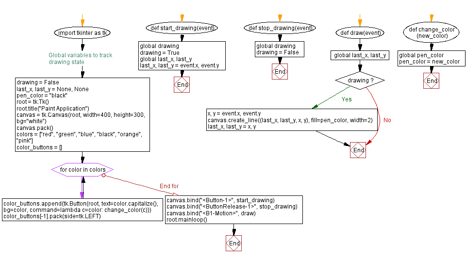 Flowchart: Building a paint application with Python and Tkinter.