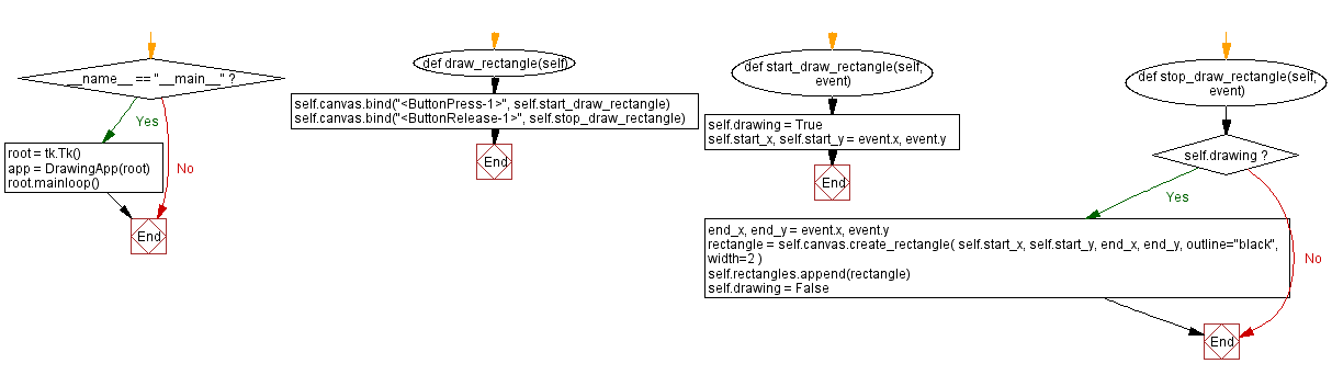 Flowchart: Building a drawing program with Python and Tkinter.