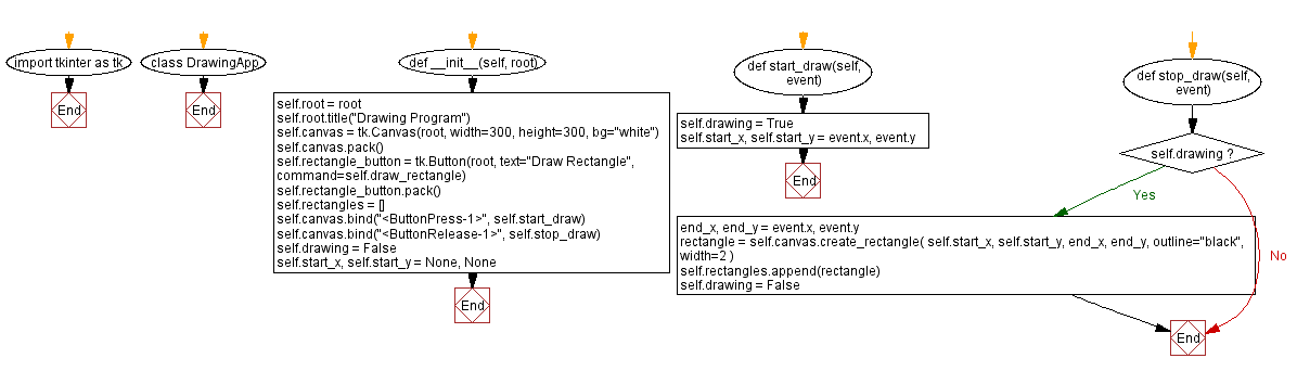 Flowchart: Building a drawing program with Python and Tkinter.