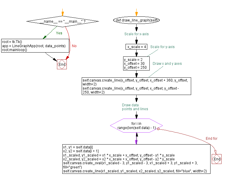 Flowchart: Creating a line graph with Python and Tkinter's canvas.