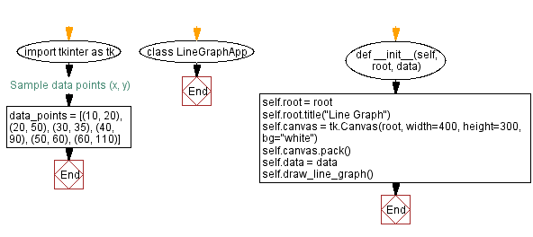 Flowchart: Creating a line graph with Python and Tkinter's canvas.