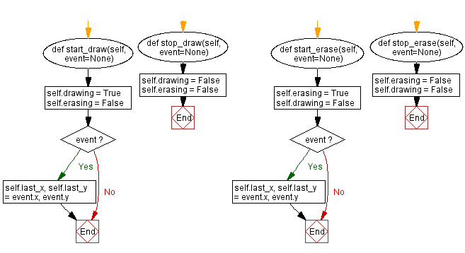 Flowchart: Building a whiteboard application with Python and Tkinter.