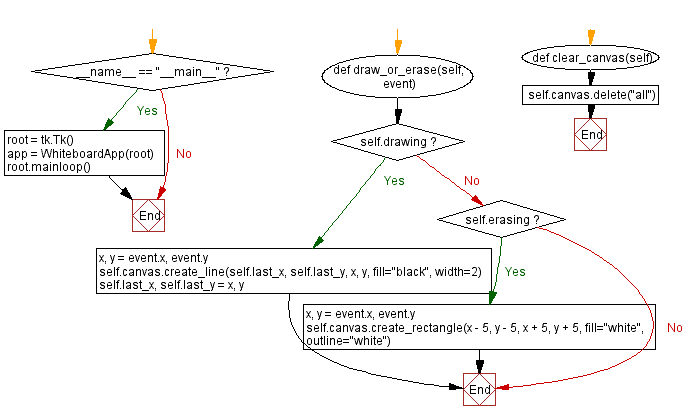 Flowchart: Building a whiteboard application with Python and Tkinter.