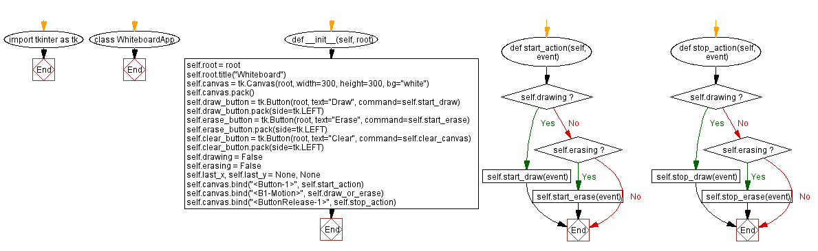 Flowchart: Building a whiteboard application with Python and Tkinter.