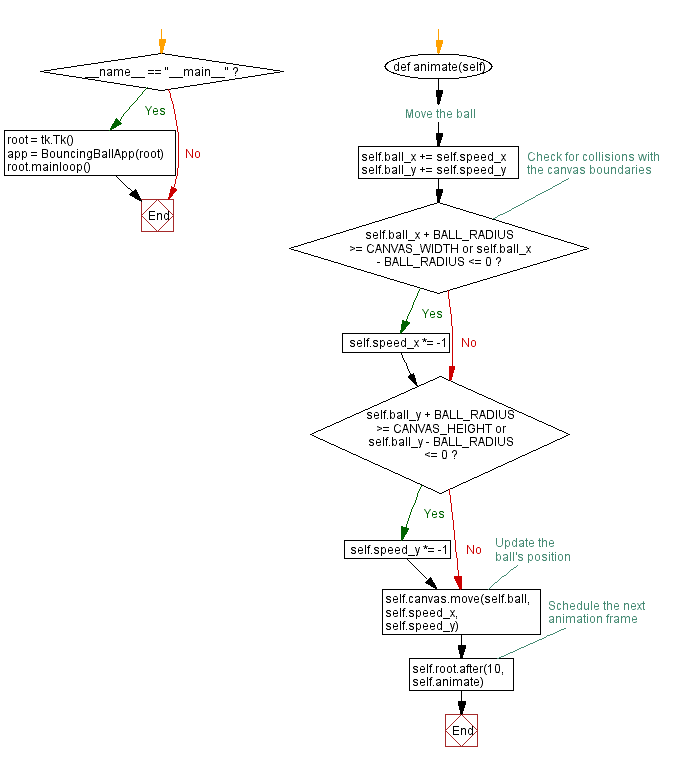 Flowchart: Creating a bouncing ball animation with Python and Tkinter.