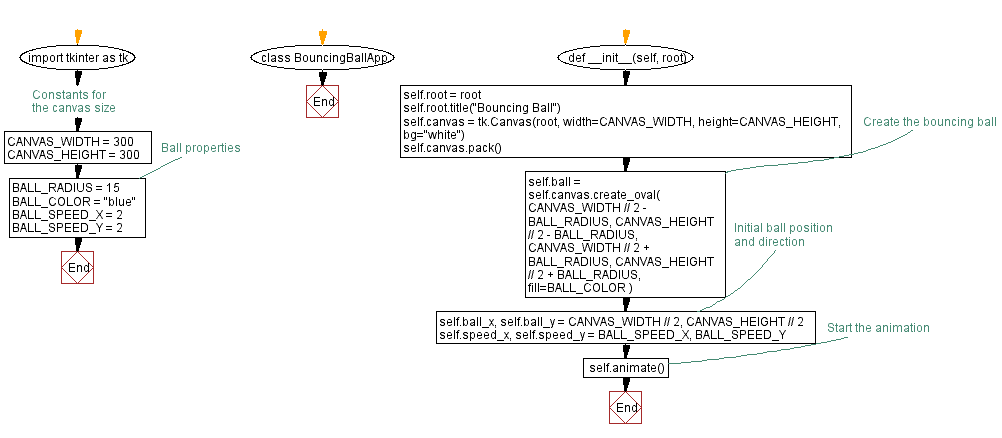 Flowchart: Creating a bouncing ball animation with Python and Tkinter.