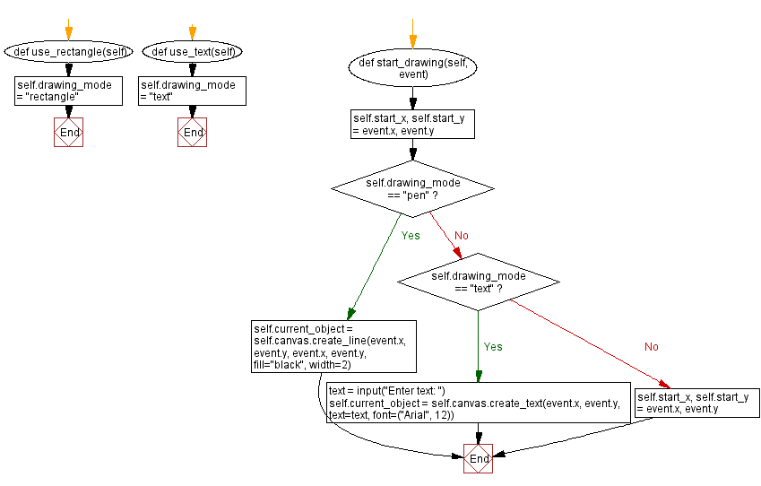 Flowchart: Creating a versatile drawing program with Python and tkinter.