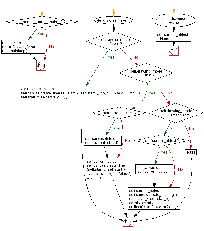 Flowchart: Creating a versatile drawing program with Python and tkinter.