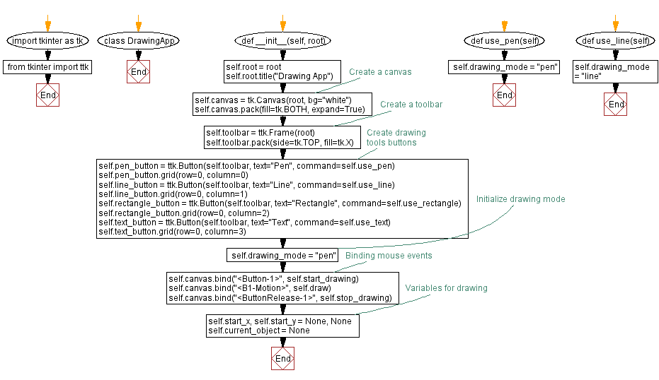 Flowchart: Creating a versatile drawing program with Python and tkinter.