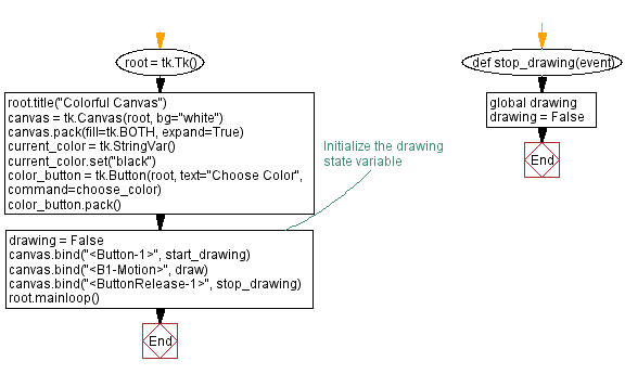 Flowchart: Creating a colorful canvas drawing program with Python and Tkinter.