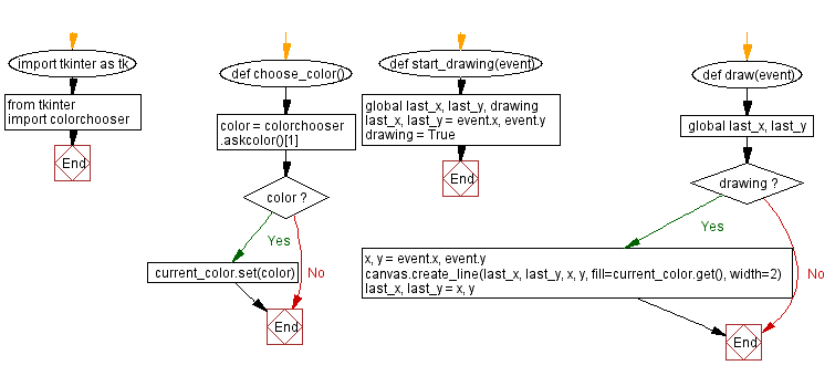 Flowchart: Creating a colorful canvas drawing program with Python and Tkinter.