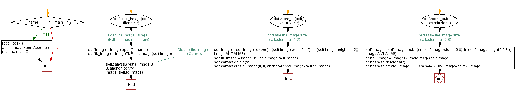 Flowchart: Creating an image zooming application in Python with Tkinter.