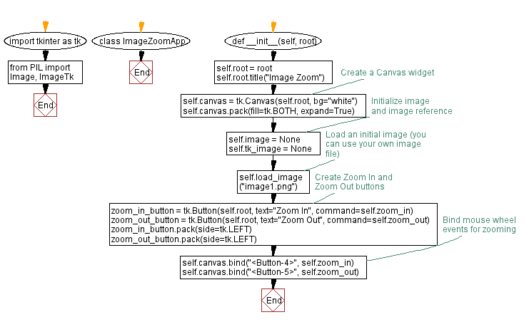 Flowchart: Creating an image zooming application in Python with Tkinter.