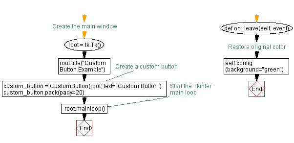 Flowchart: Python Tkinter message box example.