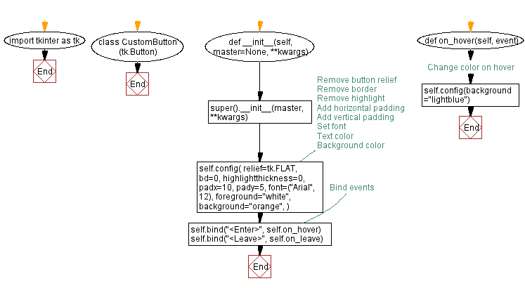 Flowchart: Python Tkinter message box example.