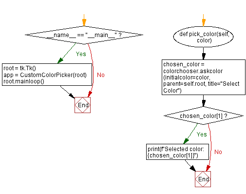 Flowchart: Creating a custom color picker in Python with Tkinter.