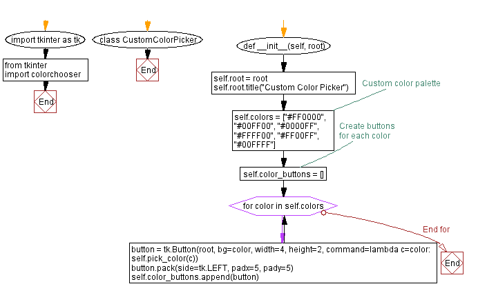 Flowchart: Creating a custom color picker in Python with Tkinter.