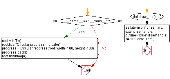 Flowchart: Creating a circular progress indicator in Python with Tkinter.