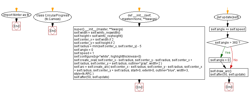 Flowchart: Creating a circular progress indicator in Python with Tkinter.