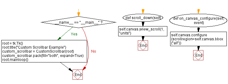 Flowchart: Creating a custom scrollbar widget in Python with Tkinter.