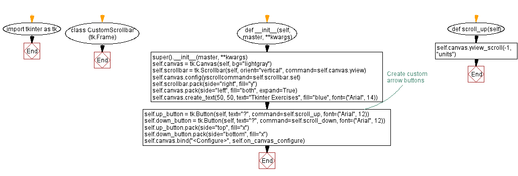 Flowchart: Creating a custom scrollbar widget in Python with Tkinter.